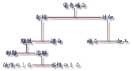 染色補正マップ